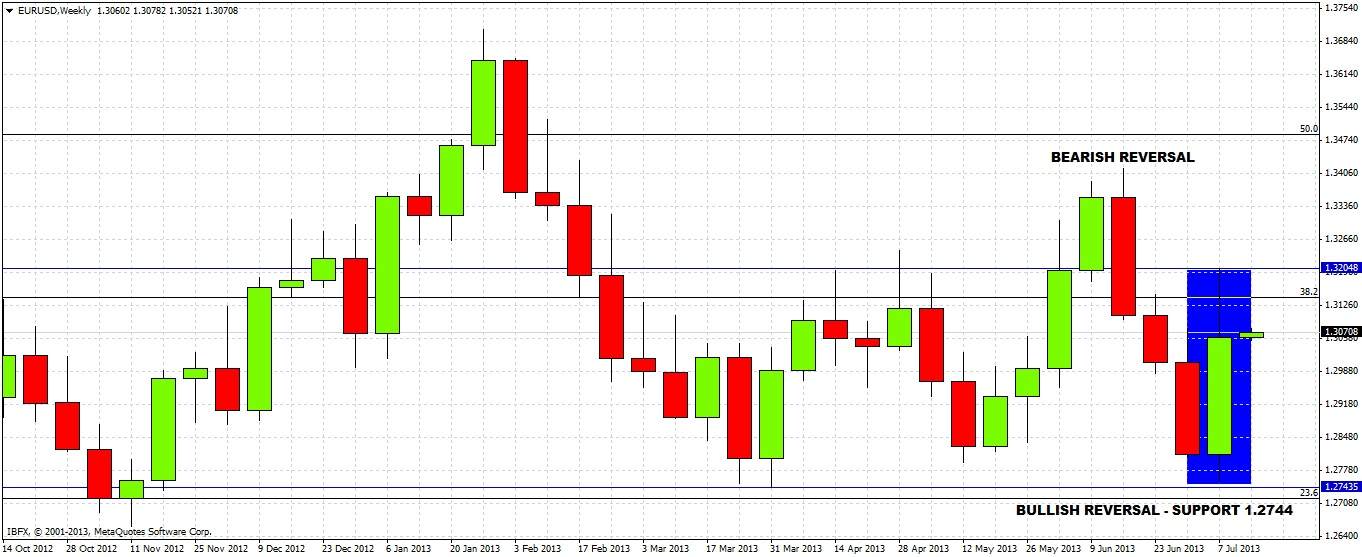 EUR/USD Chart 1 July 15