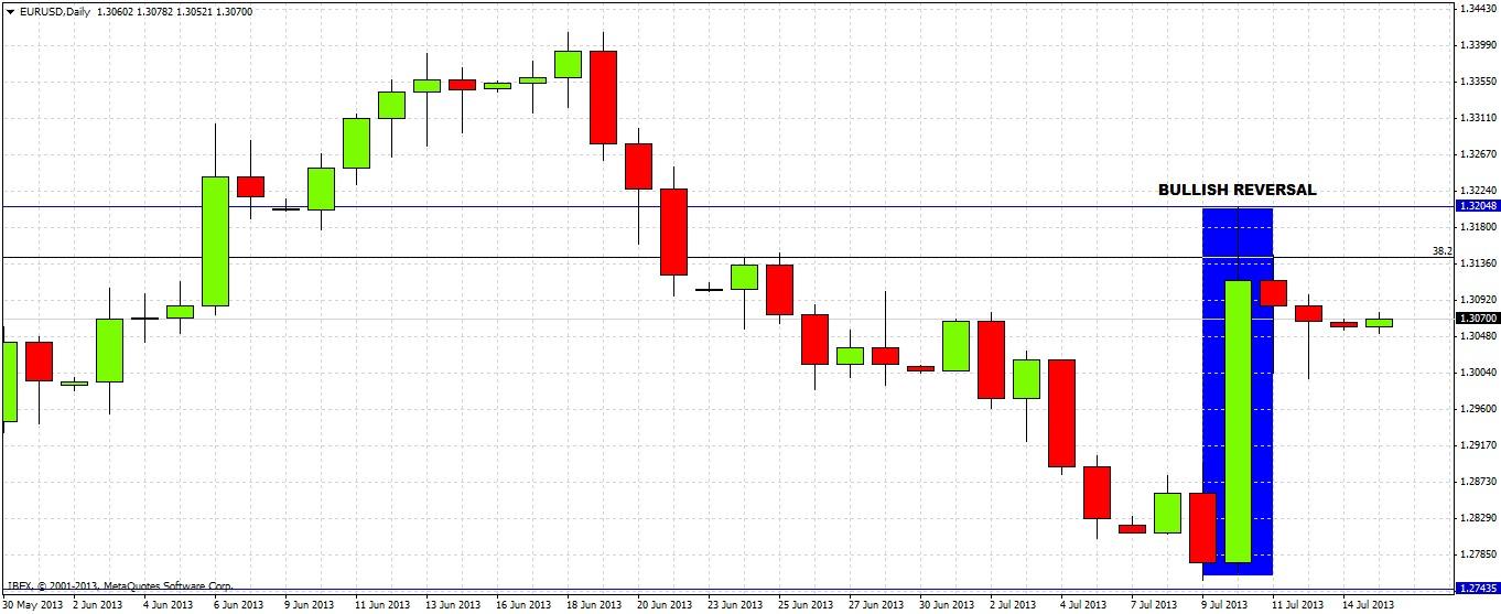 EUR/USD Chart 2 July 15