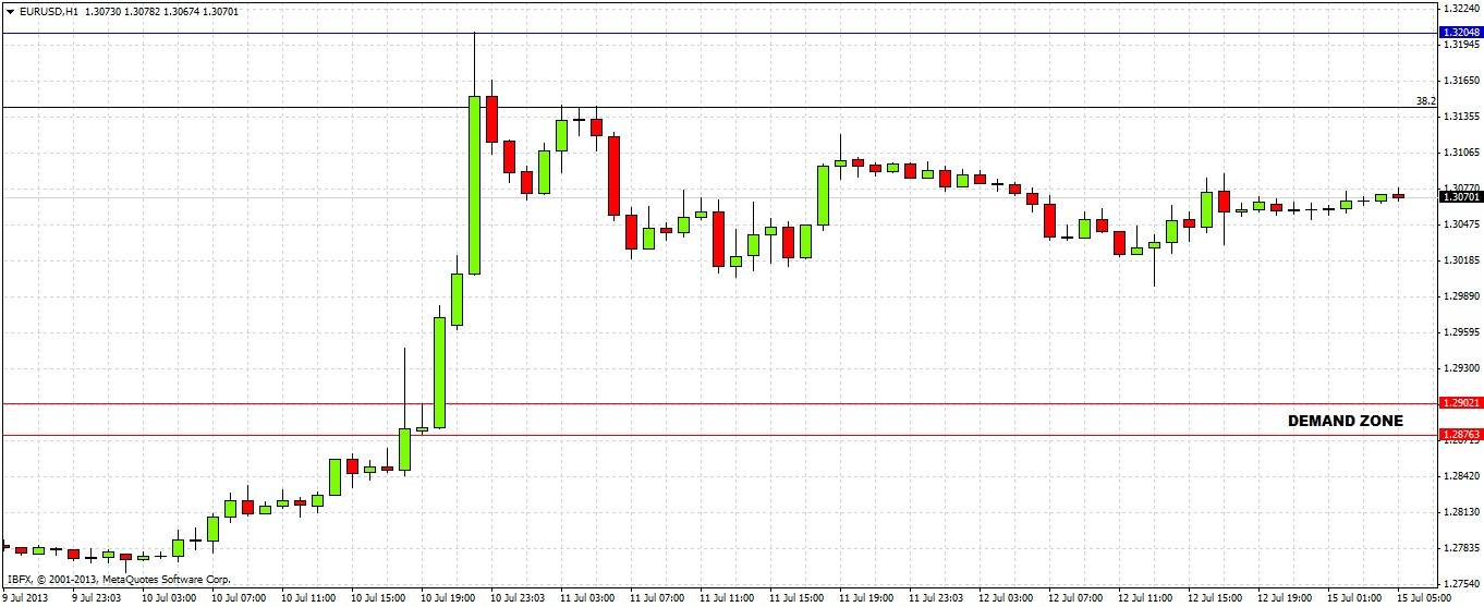 EUR/USD Chart 3 July 15