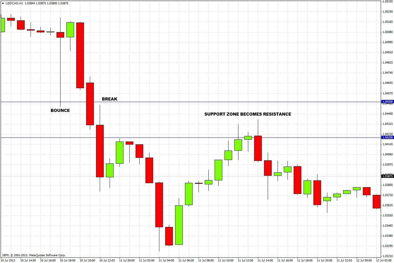 USD/CAD Chart 1 July 15