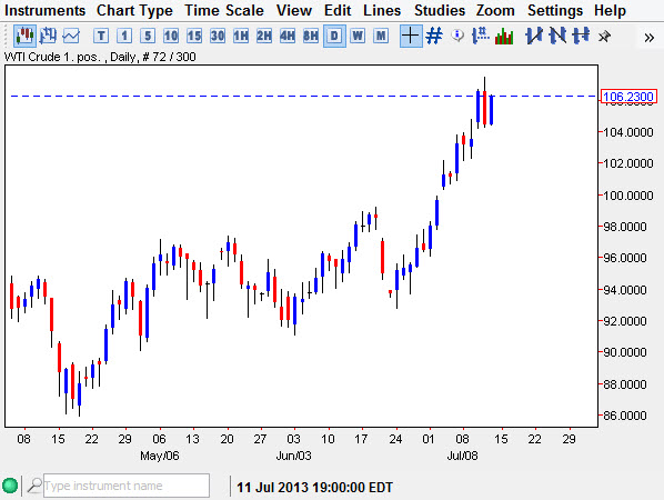 Crude Oil Price July 15