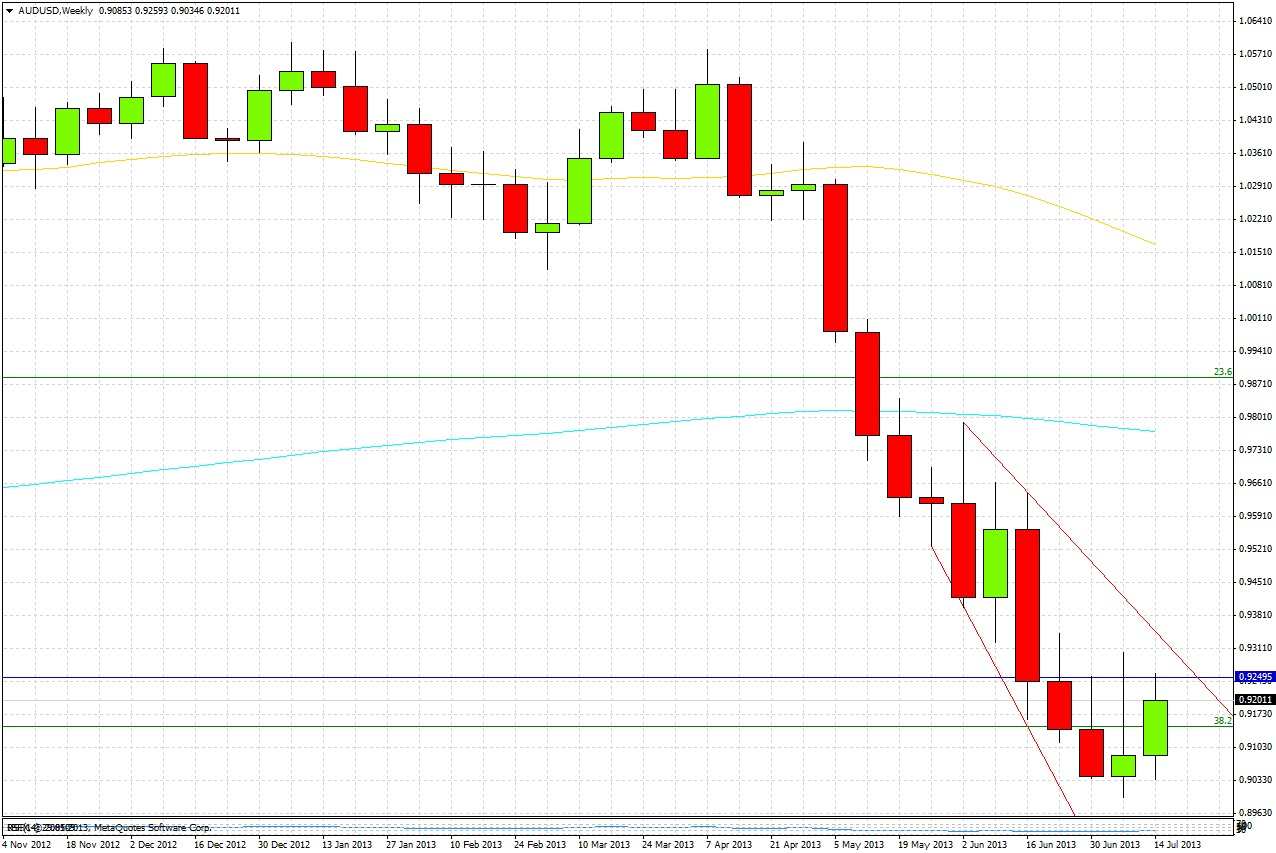 AUD/USD Chart 2 July17