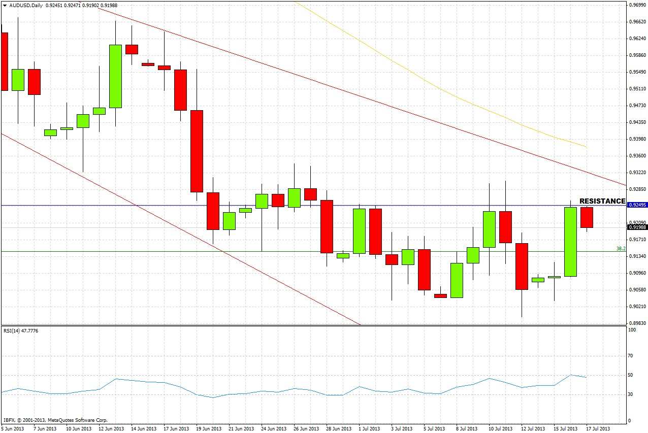 AUD/USD Chart 3 July 17