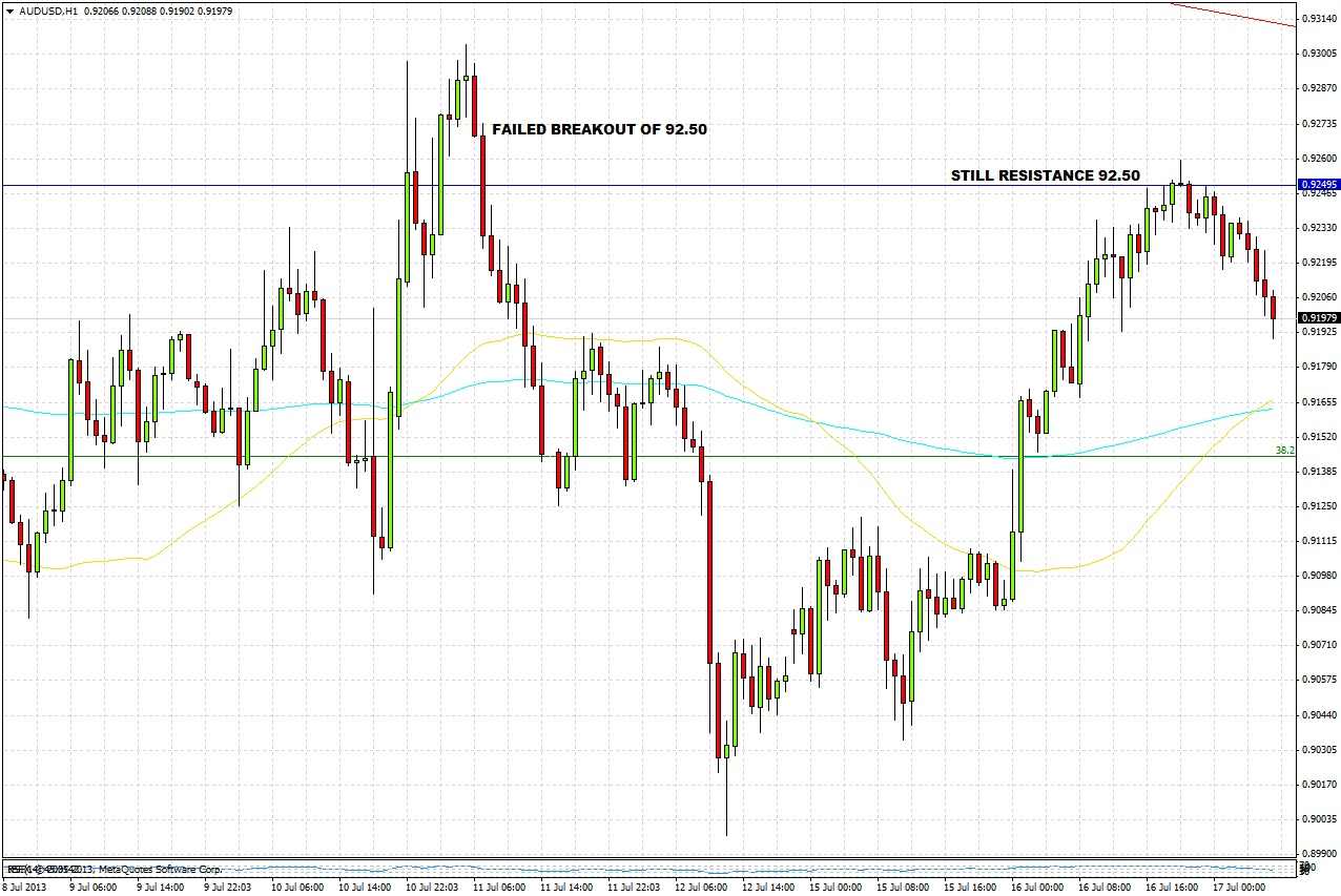 AUD/USD Chart 1 July17