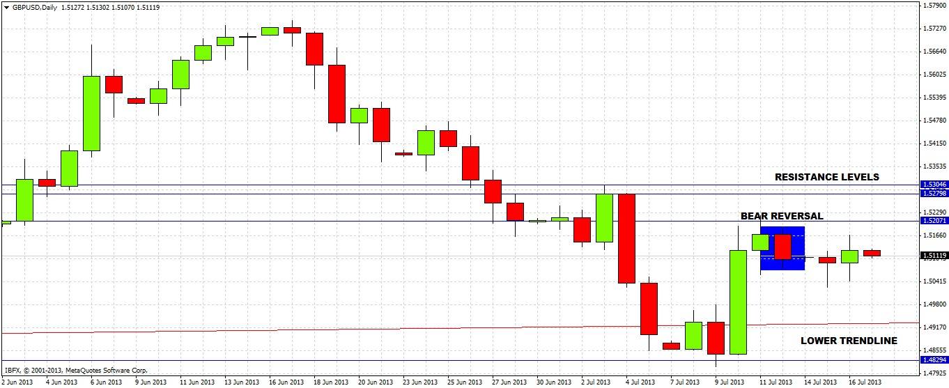 GBP/USD Chart 2 july 17