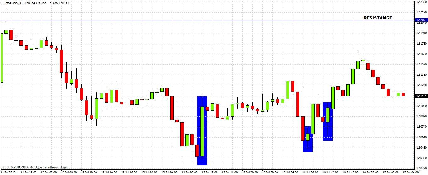 GBP/USD Chart 3 July 17