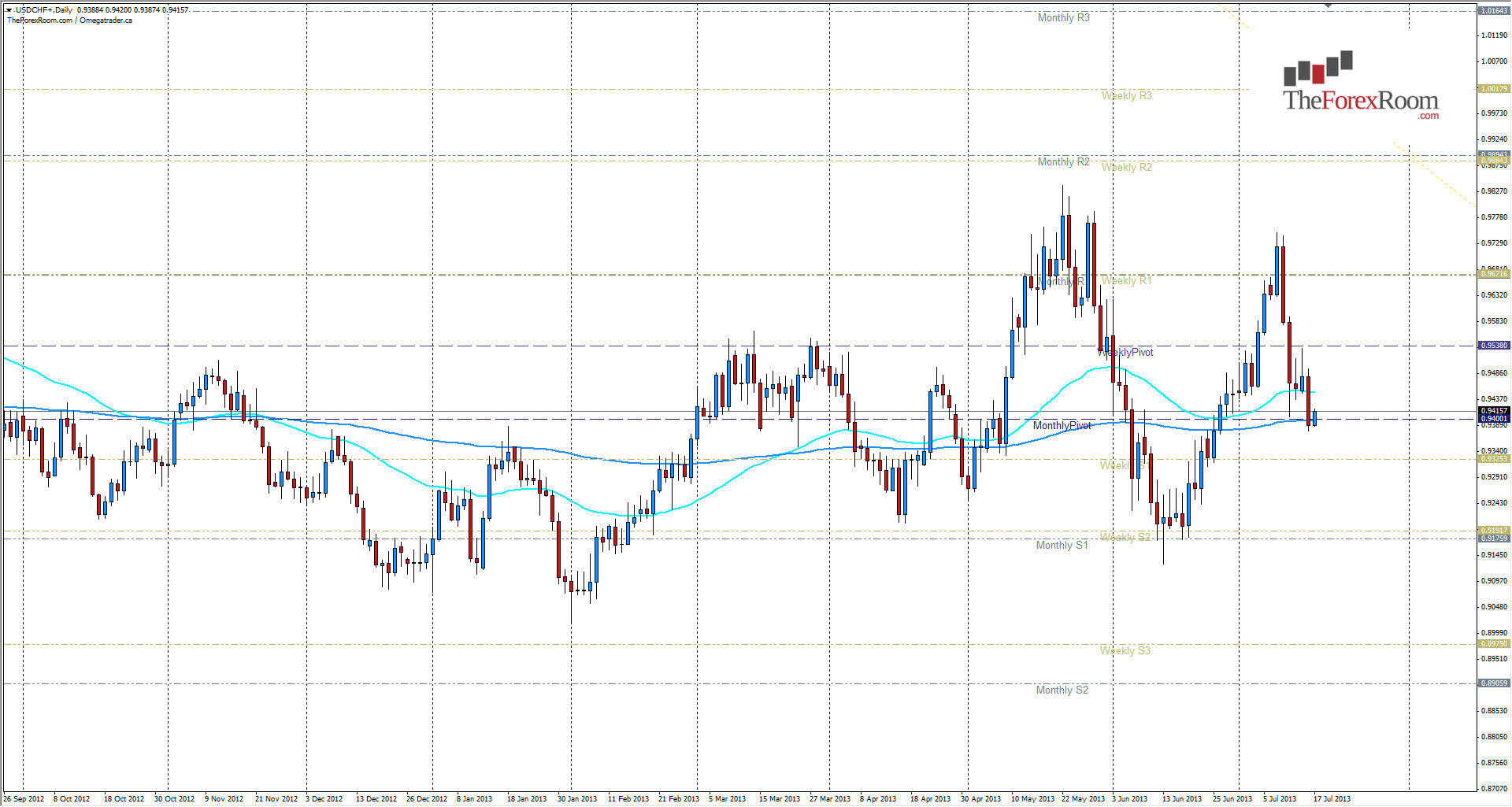 USD/CHF Chart