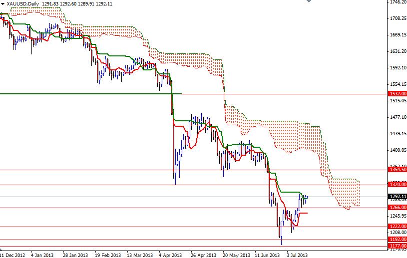 Grafico Quotazione Oro 17 Luglio 2013 Grafico Quotazione Oro 17 Luglio 2013