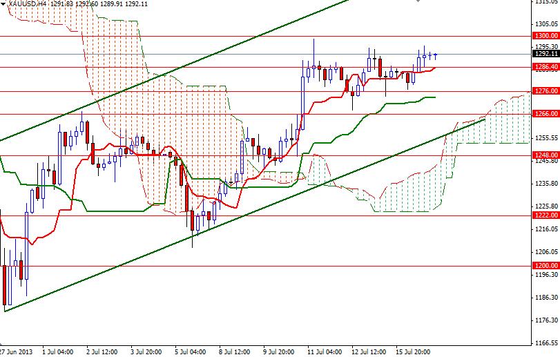 Grafico Quotazione Oro 4h 17 Luglio 2013 Grafico Quotazione Oro 4h 17 Luglio 2013