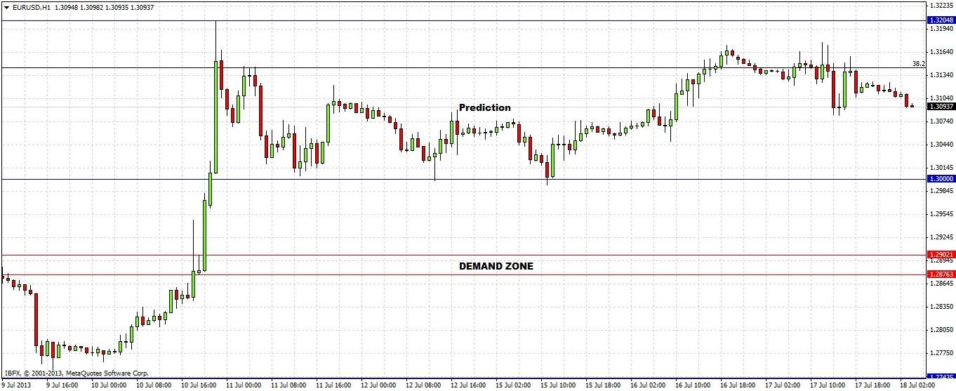 EUR/USD Chart 1 July 18