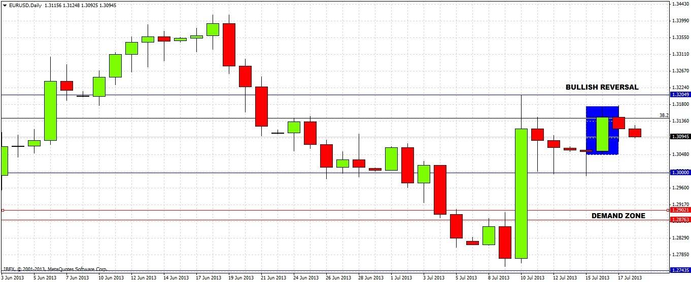 EUR/USD Chart 2 July 18