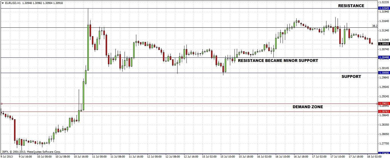 EUR/USD Chart 3 July 18