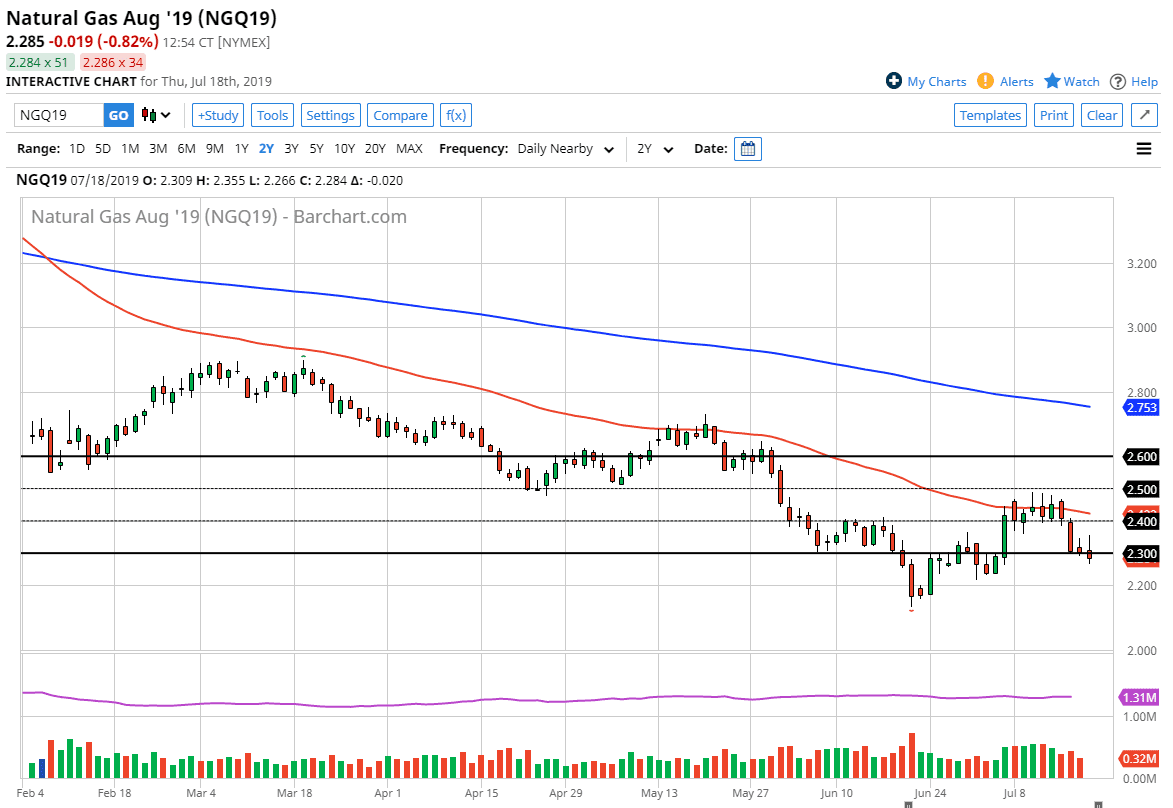 الرسم البياني اليومي للغاز الطبيعي