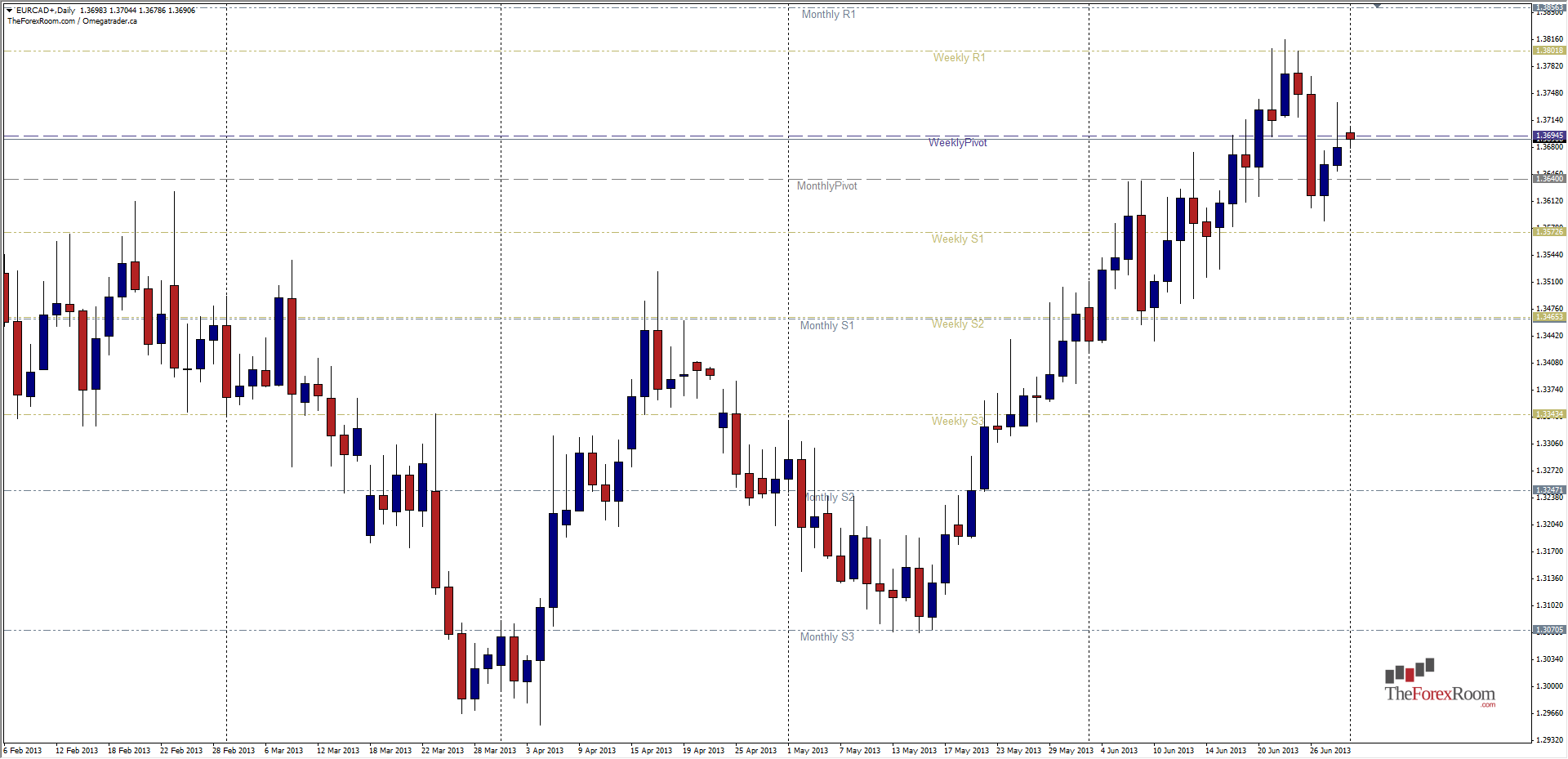 EUR/CAD Chart July 1