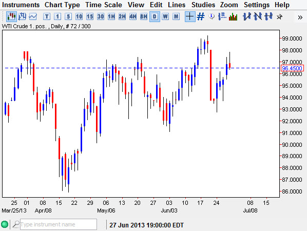 Crude Oil Price July 1