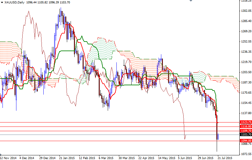 XAU/USD Daily XAU/USD Daily