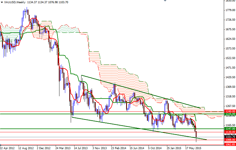 XAU/USD Weekly XAU/USD Weekly