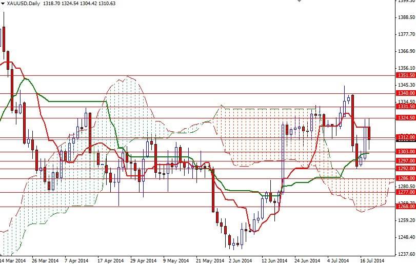 XAUUSD Daily XAUUSD Daily 72114