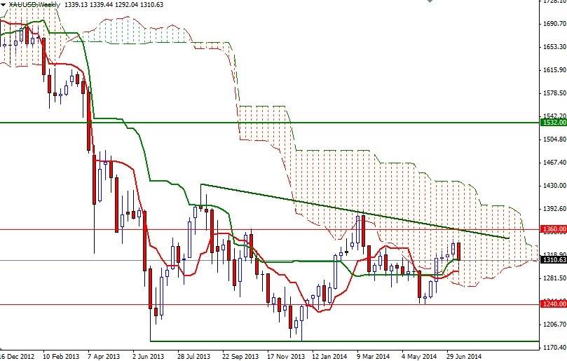 XAUUSD Week XAUUSD Week 72114