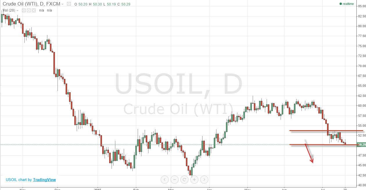 الرسم البياني اليومي للنفط الخام