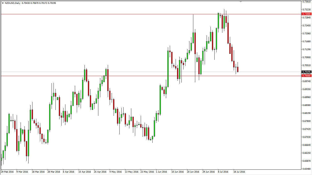 NZD/USD Daily NZD/USD Daily