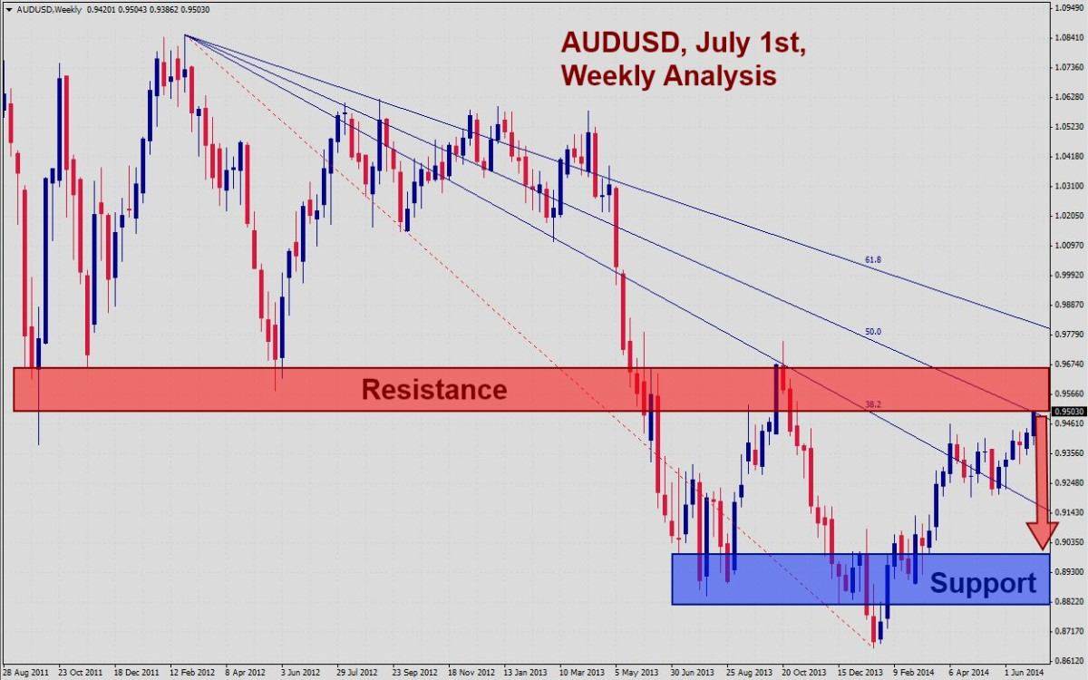 AUDUSD AUDUSD Signal 7214