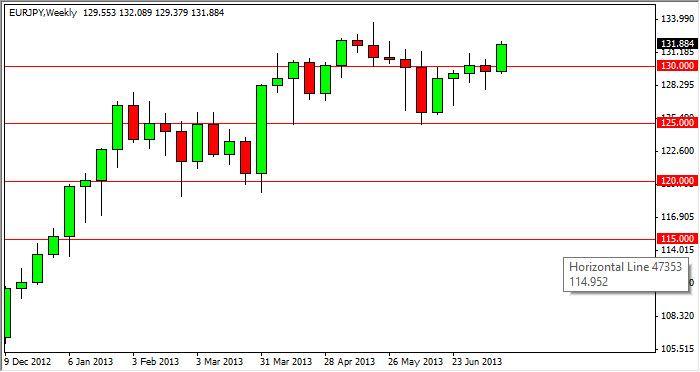 Previsioni Forex EUR/JPY 22 Luglio 2013