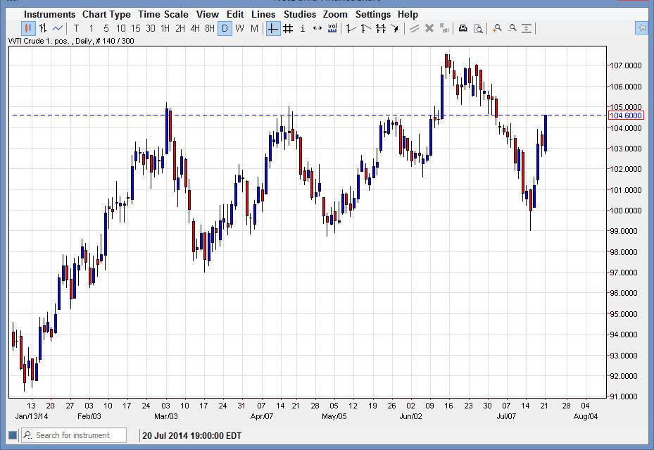 Grafico Prezzo Petrolio WTI 22 Lug. 2014 Grafico Prezzo Petrolio WTI 22 Lug. 2014