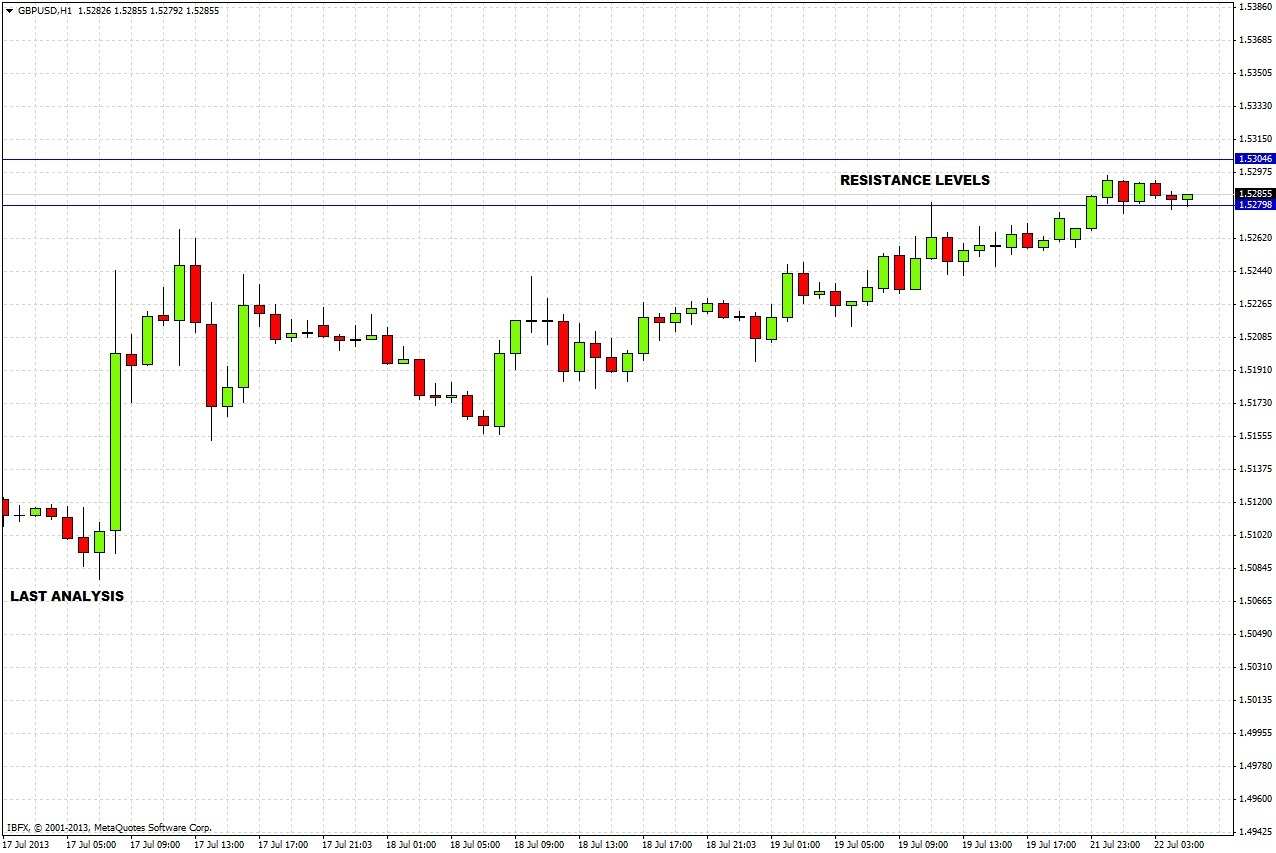 GBP/USD Chart July 22