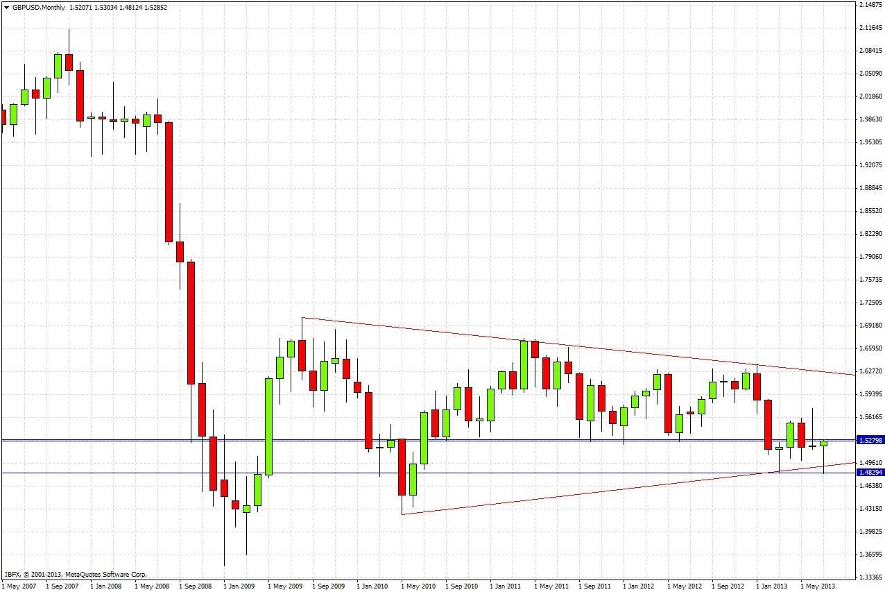 GBP/USD Chart 2