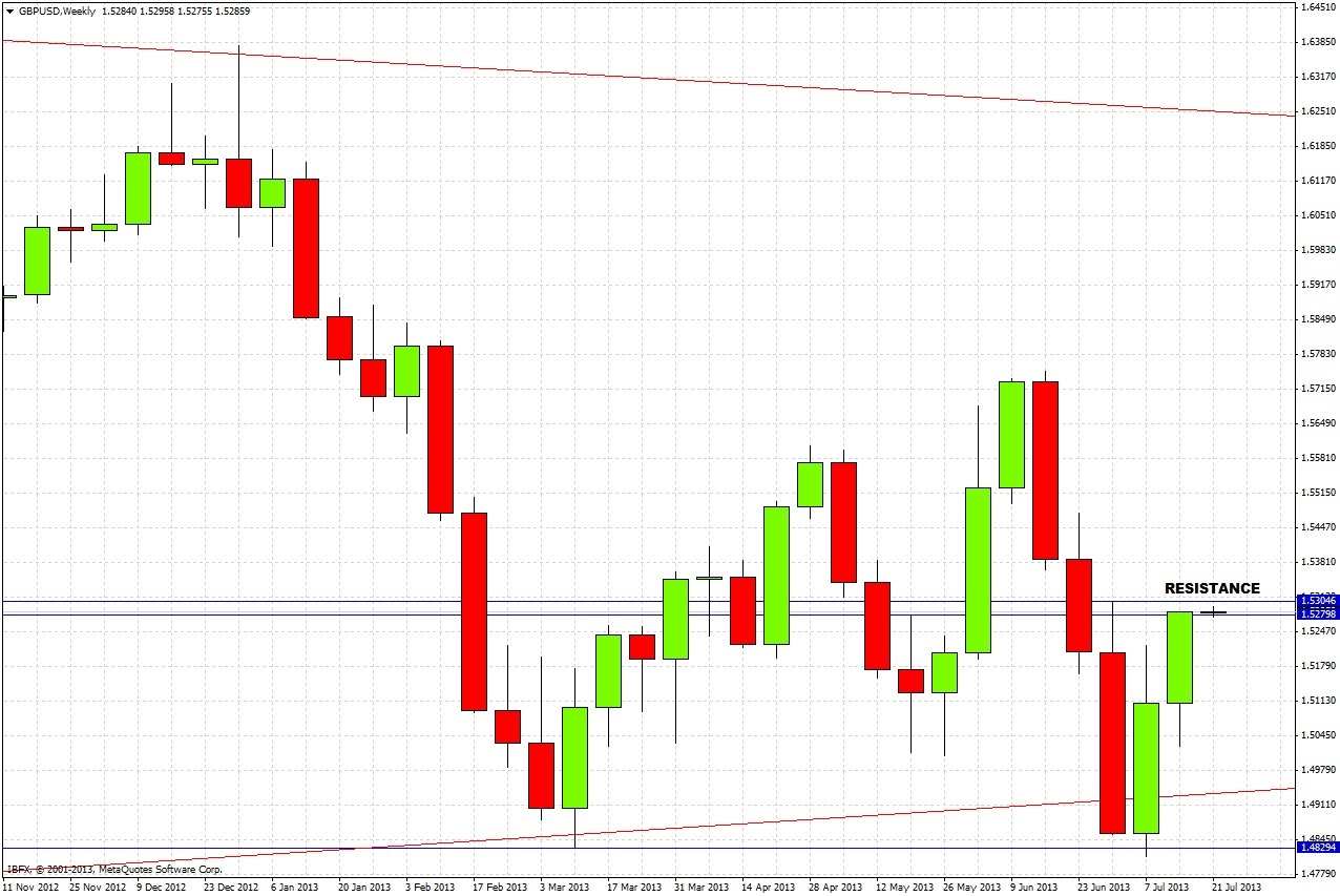 GBP/USD Chart 3 July 22
