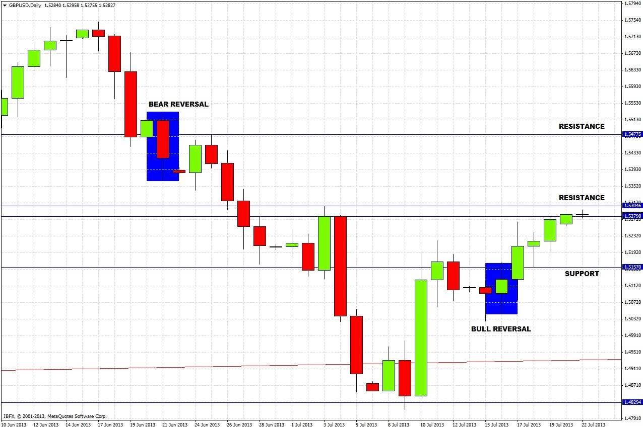 GBP/USD Chart 3 July 22