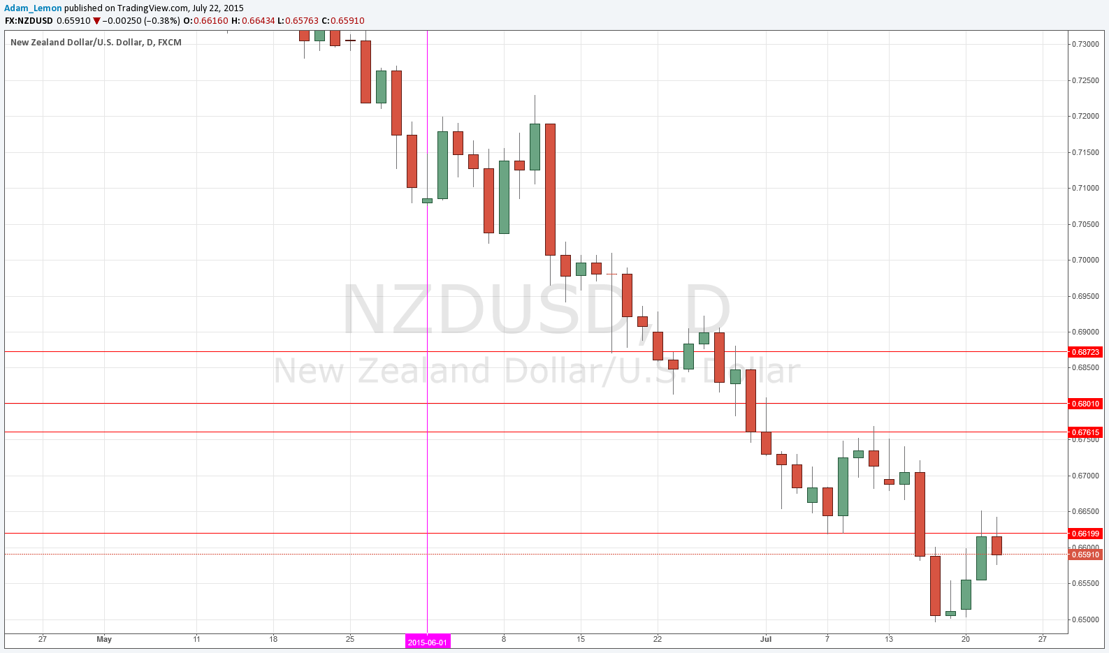 NZD/USD
