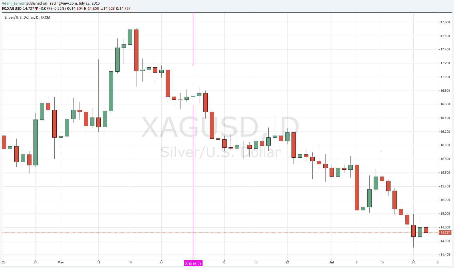 XAG/USD