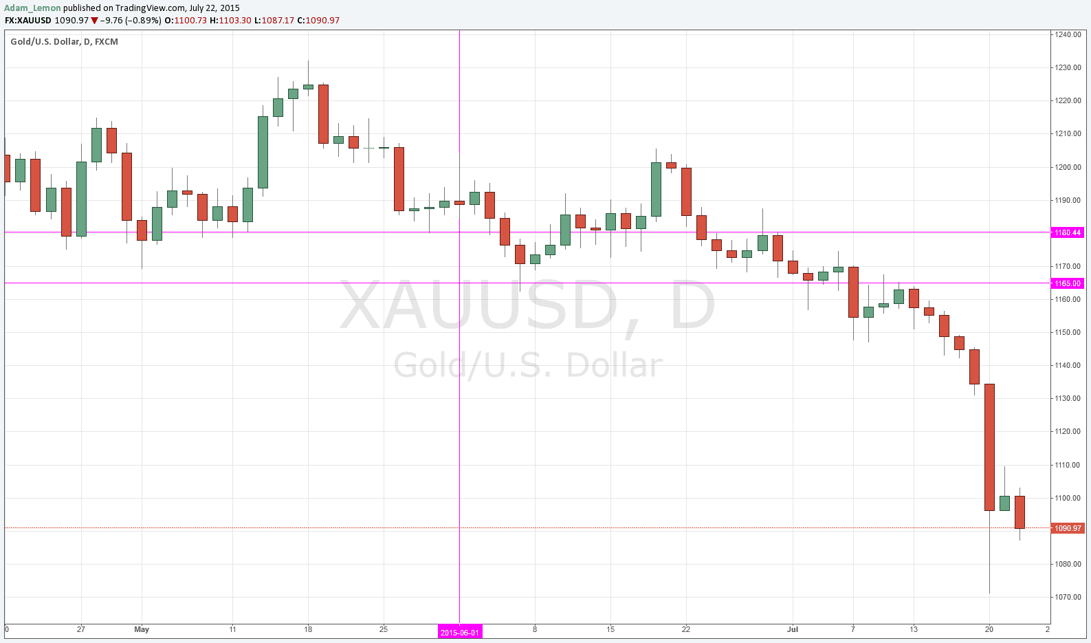 XAU/USD