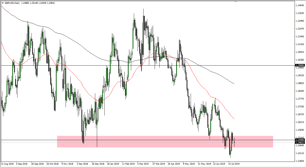 Pronóstico del GBP/USD 