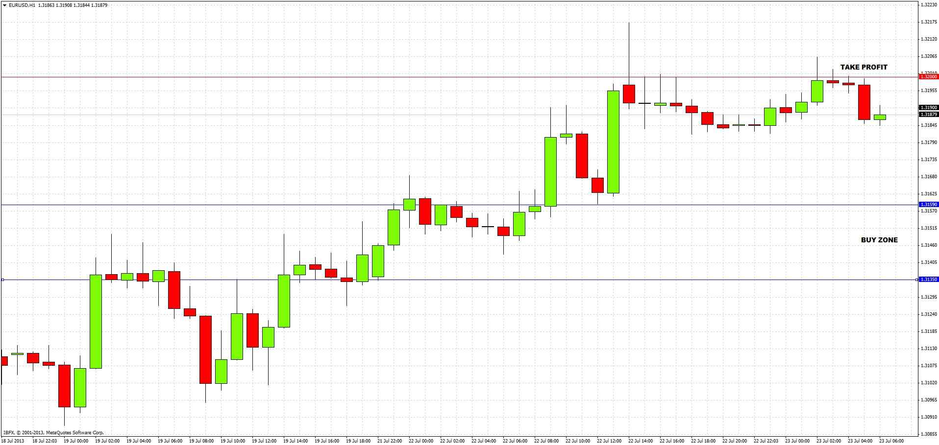 EUR/USD Signal July 23
