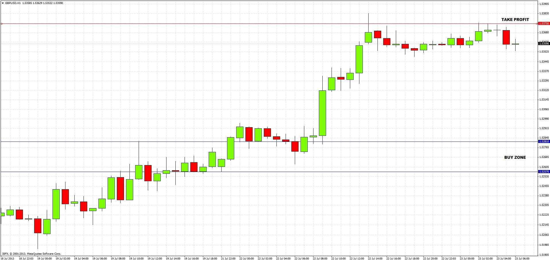 GBP/USD Signal July 23