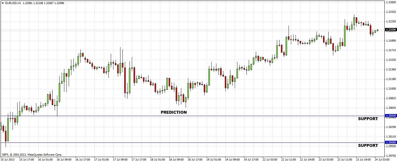 EUR/USD Chart 2