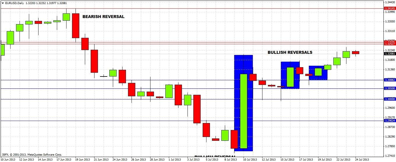 EUR/USD Chart 3 July 24