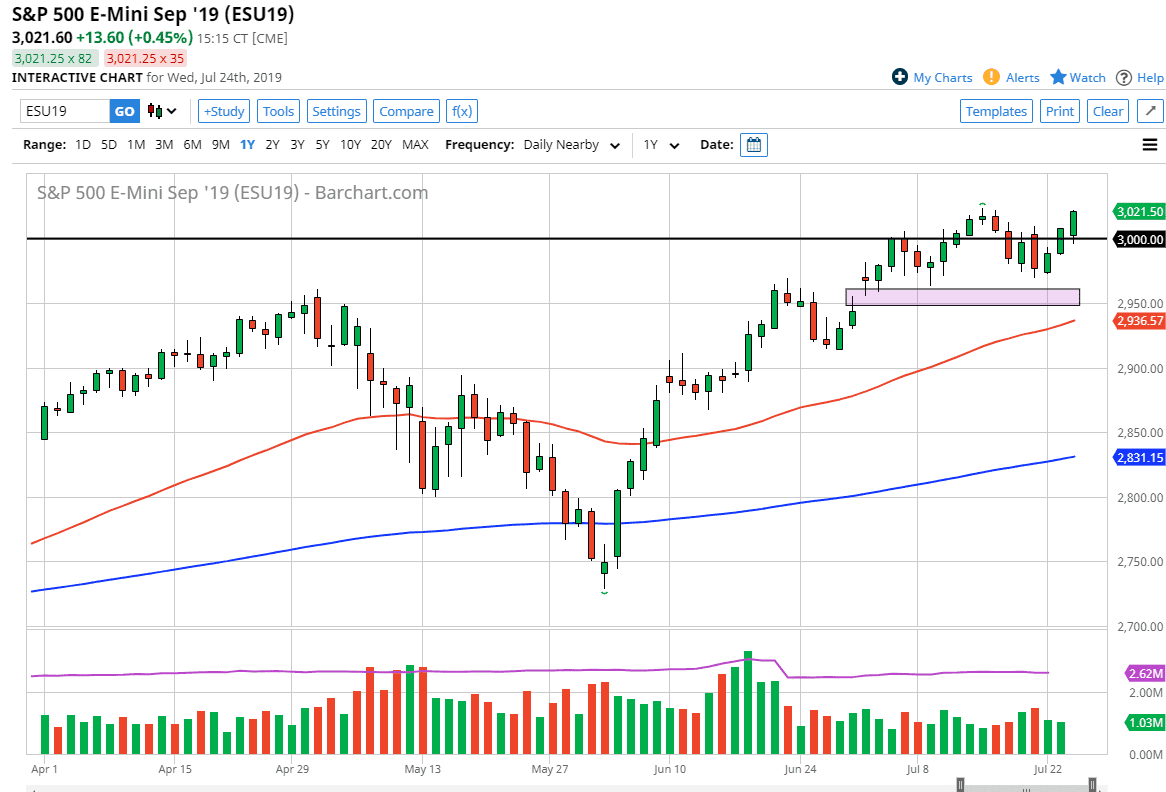 Pronóstico de S&P 500 Pronóstico de S&P 500
