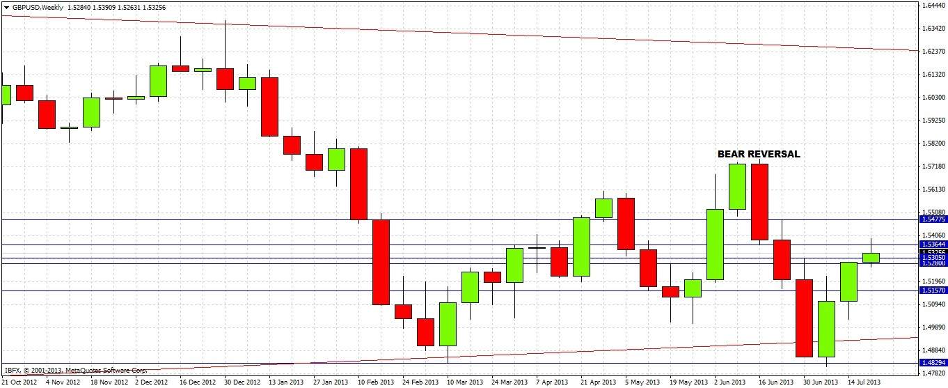 GBP/USD Chart 2 July 25