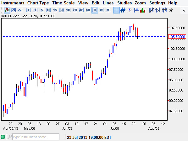 Crude Oil Chart July 25