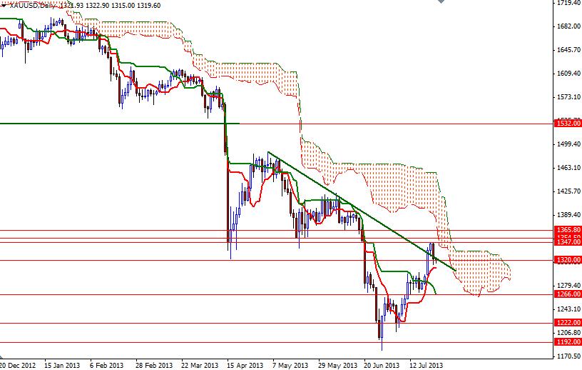 Grafico Quotazione Oro 25 Luglio 2013