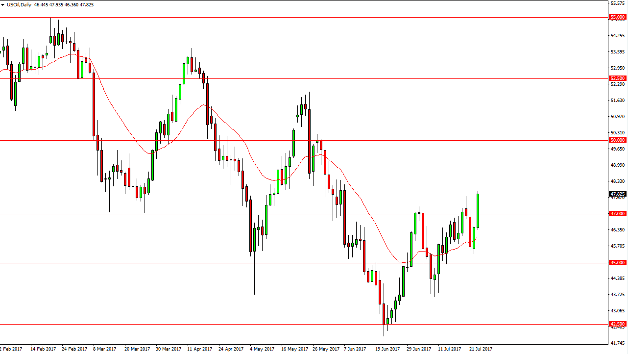 الرسم البياني اليومي للنفط الخام