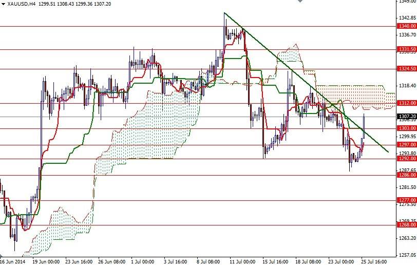 Grafico Quotazione Oro 4h 28 Lug. 2014 Grafico Quotazione Oro 4h 28 Lug. 2014