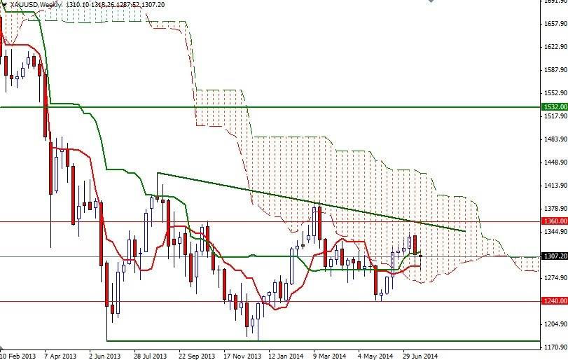 Grafico Quotazione Oro Weekly 28 Lug. 2014 Grafico Quotazione Oro Weekly 28 Lug. 2014