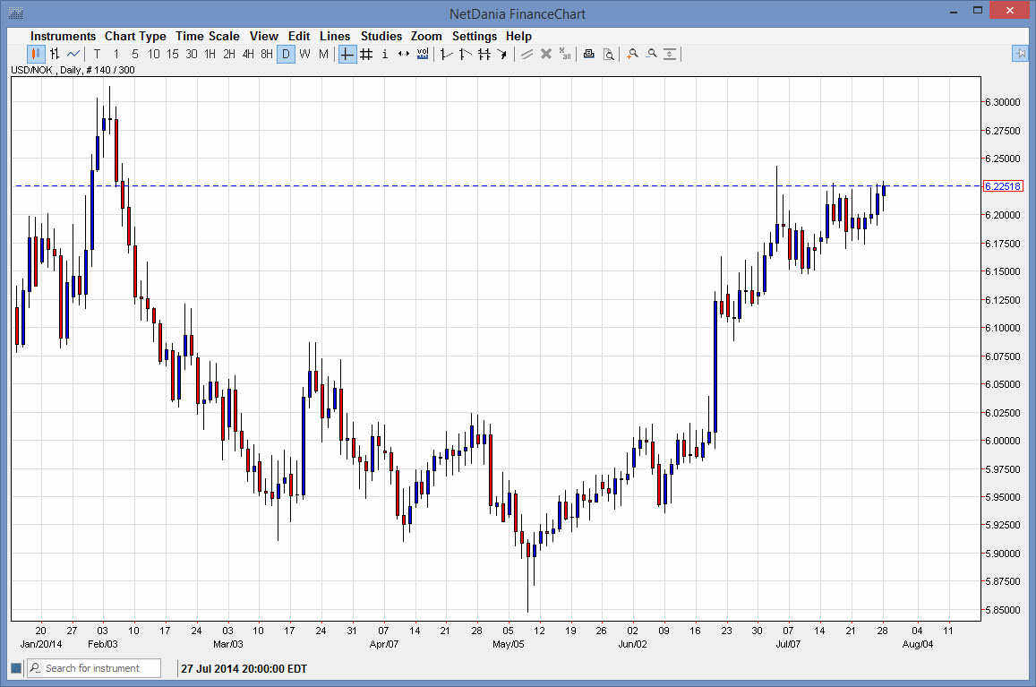 Grafico USD/NOK 29 Lug. 2014