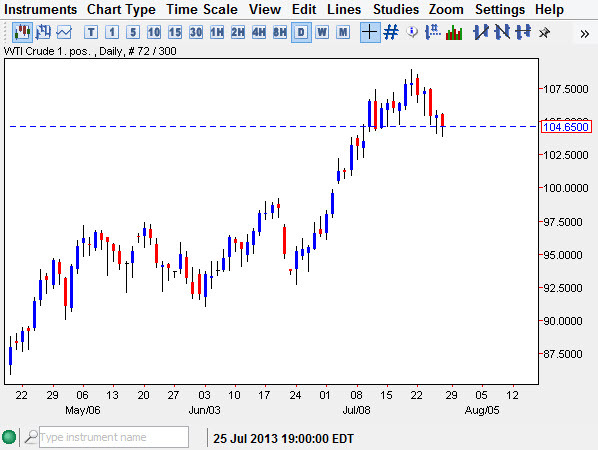 Grafico Prezzo Petrolio WTI 29 Luglio 2013