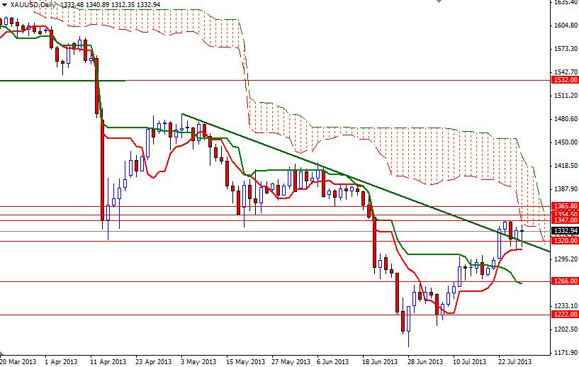 Grafico Quotazione Oro 29 Luglio 2013 Grafico Quotazione Oro 29 Luglio 2013